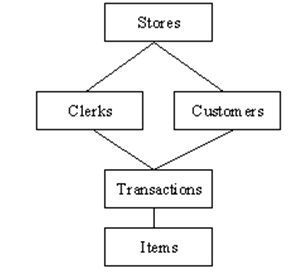 Network databases
